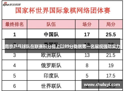 南京乒乓球队在联赛积分榜上以89分稳居第一名展现强劲实力